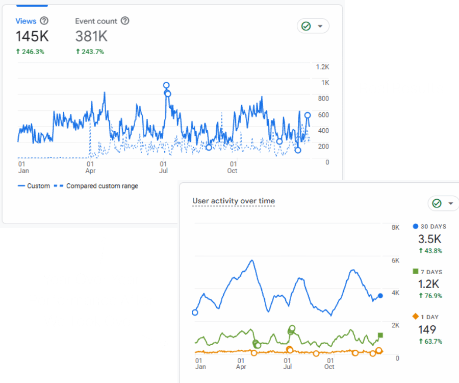 Real Results - Year over Year Analytics - Ad Tech Social